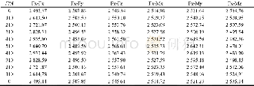《表2 沿Fx正方向标定实验样本平均值 (3个循环样本平均值)》