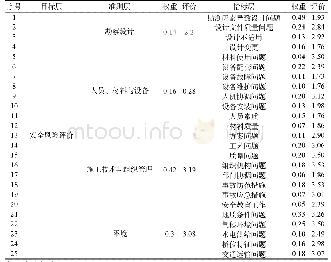 《表1 桥梁工程安全风险评价指标体系与权重》