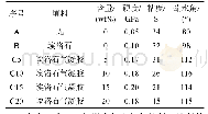 《表1 涂料性能检测结果：埃洛石防冰涂料的制备及性能研究》