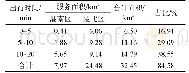 《表2 骑行方式下城市公园绿地可达性范围》