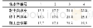 表1 不同土体含水率：含水率对土体力学参数的影响