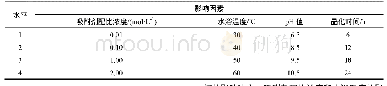 表1 因素水平表：Al-Fe-La三金属复合氧化除氟材料的优化制备正交实验研究