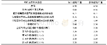 表9 围护结构热工参数对比