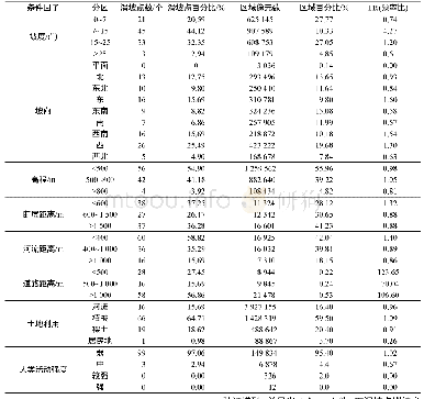 《表1 基于频率比模型的滑坡调节因子与滑坡的空间关系》