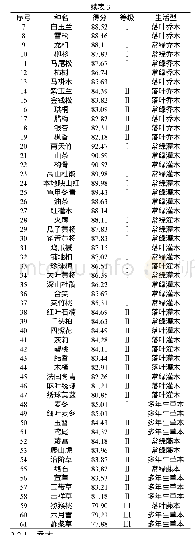 表3 南岳衡山祝融峰景区61种植物得分及等级划分