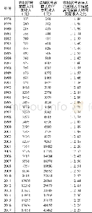 《表2 1978-2017年江苏省城乡居民收入对比》