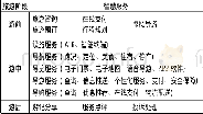 《表1 智慧旅游城市服务应用通用模块》