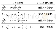 《表3 群体演化策略稳定性分析汇总》