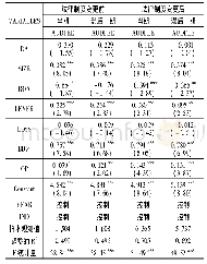 《表7 进一步分析国有控股上市公司应计盈余管理与审计费用回归结果》