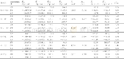 《表3 不同温度下溶剂Ⅱ和FOX-7主要晶面之间的相互作用能、修正附着能和相对生长速率Table 3 Calculated interaction energies, modified attachm