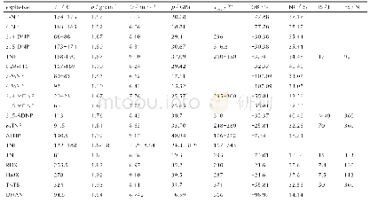 《表2 几种硝基吡唑类化合物和常见炸药的性能比较[34, 9299]Table 2Comparison of the performances of several nitropyrazoles an