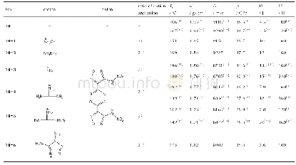 《表6：含硝胺基类含能离子盐研究进展》