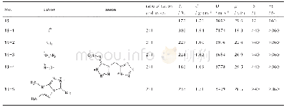 《表1 2 化合物19及其含能离子盐的理化参数[18]》