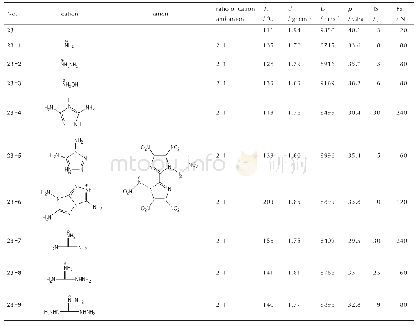 《表1 6 化合物23及其含能离子盐的理化参数[22]》