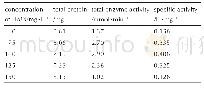 《表1 不同初始浓度HMX对H菌株产生的粗酶液比活力的影响》