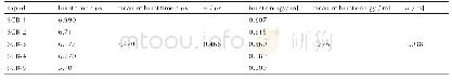 表3 半导体桥塞样品爆发时间和爆发能量（22μF/16 V)