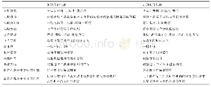 表4 加速贮存试验与加速寿命试验的比较