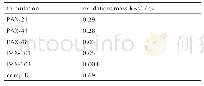 《表1 4 美国几种DNAN基熔铸炸药的渗油性[20]》