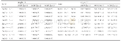 表3 MOF(Zn）-1、MOF(Zn）-2和MOF(Zn）-3键长和键角的比较情况