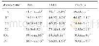 表1 不同剂量水平上三种纳米级炸药对RAW264.7细胞毒性比较（24 h染毒，%）