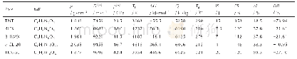 《表1 TKX-50与几种常见EM的性能比较[4,40-43]》