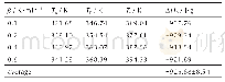 表1 PBT/BPS体系固化反应的特征参数