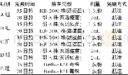 《表1 不同组伪狂犬病疫苗免疫程序实施方案》