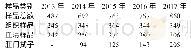 《表1 2013年-2017年样品采集情况》