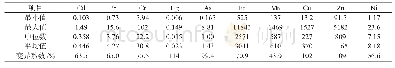 《表1 粪便中重金属含量特征（以干基计，mg·kg-1)》