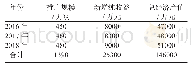 《表1 利用蛋鸡无抗养殖技术获得经济效益情况》