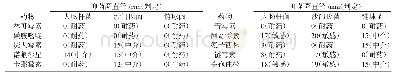 《表1 药敏试验结果：人工养殖眼镜蛇混合感染皮肤病的诊治》