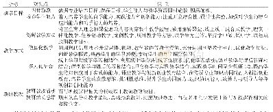 《表4 高职院校专业教研室基本教学活动“示范”的标准》