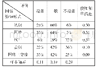 《表2 不同形式的网络数字化学习资源利用频率与偏差》