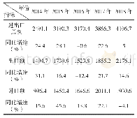 表3 2014—2018年广西进出口贸易总额（单位：亿元人民币）