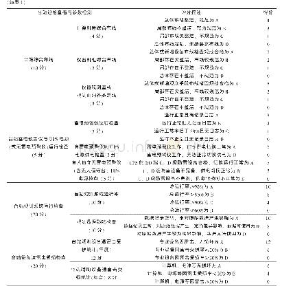 《表1 台站综合观测防雷保障评估体系表》