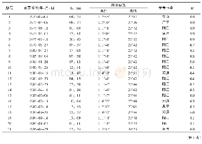《表1 区域M≥4.0级地震目录 (1970-01～2015-02)》