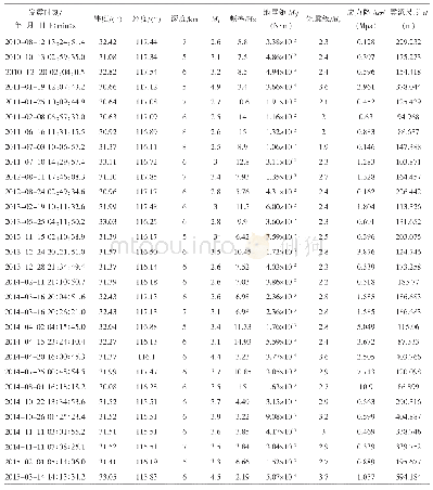 《表1 震源参数表(2010—2017安徽ML≥2.5级地震)》