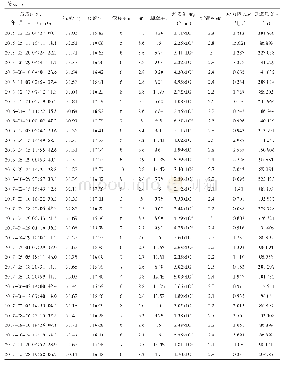 表1 震源参数表(2010—2017安徽ML≥2.5级地震)