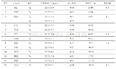 《表4 前震速报定位结果：同源双震的速报处理——以广西北流—广东化州M_S5.2级地震为例》