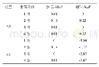 《表3 模型A1和A2谐波分解结果》