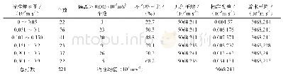 《表7 某高速路口30 s读数不同标准差段统计表》