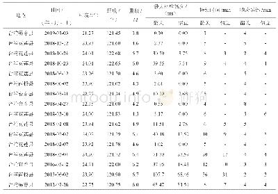 《表1 韶关台、信宜台VS型垂直摆倾斜仪同震响应参数表》