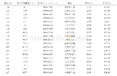 《表2 韶关台垂直摆倾斜仪震级—阶跳幅度统计表》