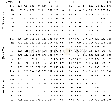 《表2 凡纳滨对虾8个群体的遗传多样性信息》