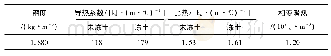 《表1 土体材料参数：变直径冻结管冻结温度场发展规律数值分析》