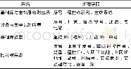 《表1 基本库数据表：一种通信网关机遥控组态智能比对系统的研究与实现》