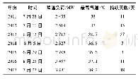 《表3 高温持续时间对降温负荷的影响》