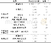 《表2 4层钢框架结构基本自振周期规范公式计算值Tab.2 Fundamental natural period of the 4-storey steel frame structure based