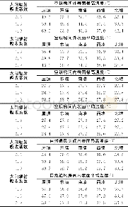 表2 屋顶及各向外墙在不同太阳辐射吸收系数时的温度值Tab.2 The temperature of the roof and external wall in different solar radiation absorption co