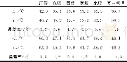 《表5 模拟温度值与实测温度值对比表Tab.5 The comparison between simulated and measured temperatures》
